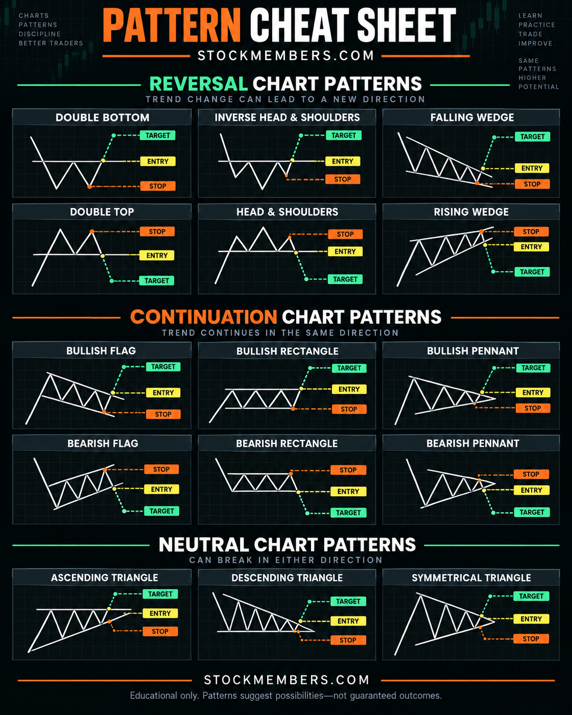 StockMembers pattern cheat sheet showing 15 common stock chart patterns